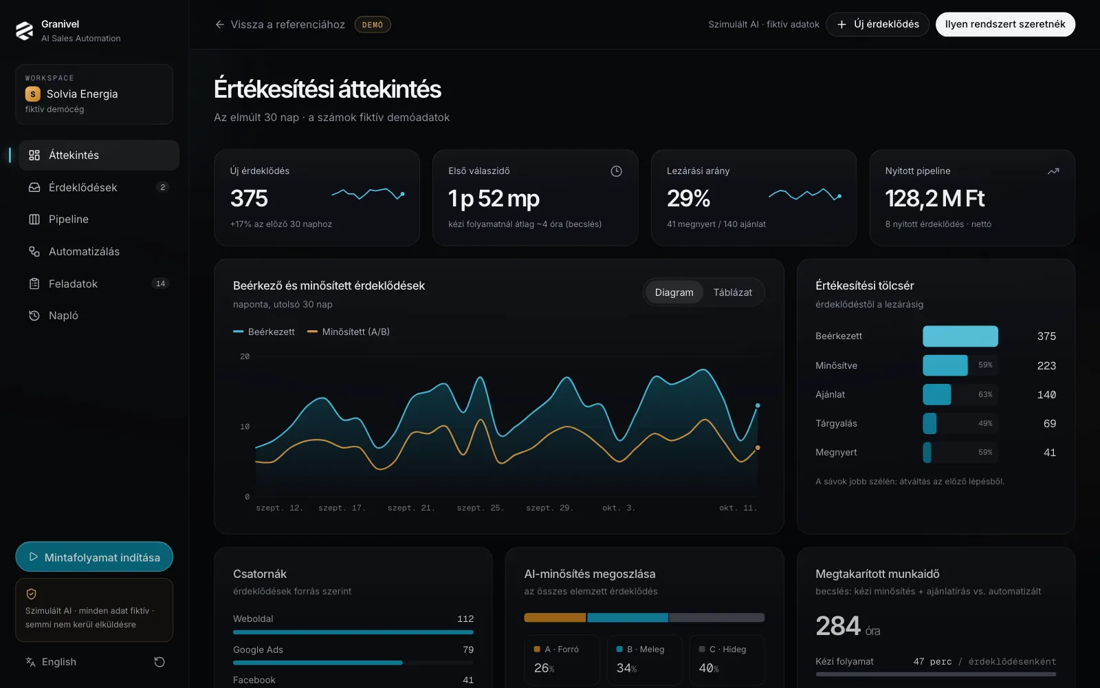 AI Sales Automation dashboard: KPI-k, beérkező érdeklődések diagramja, értékesítési tölcsér