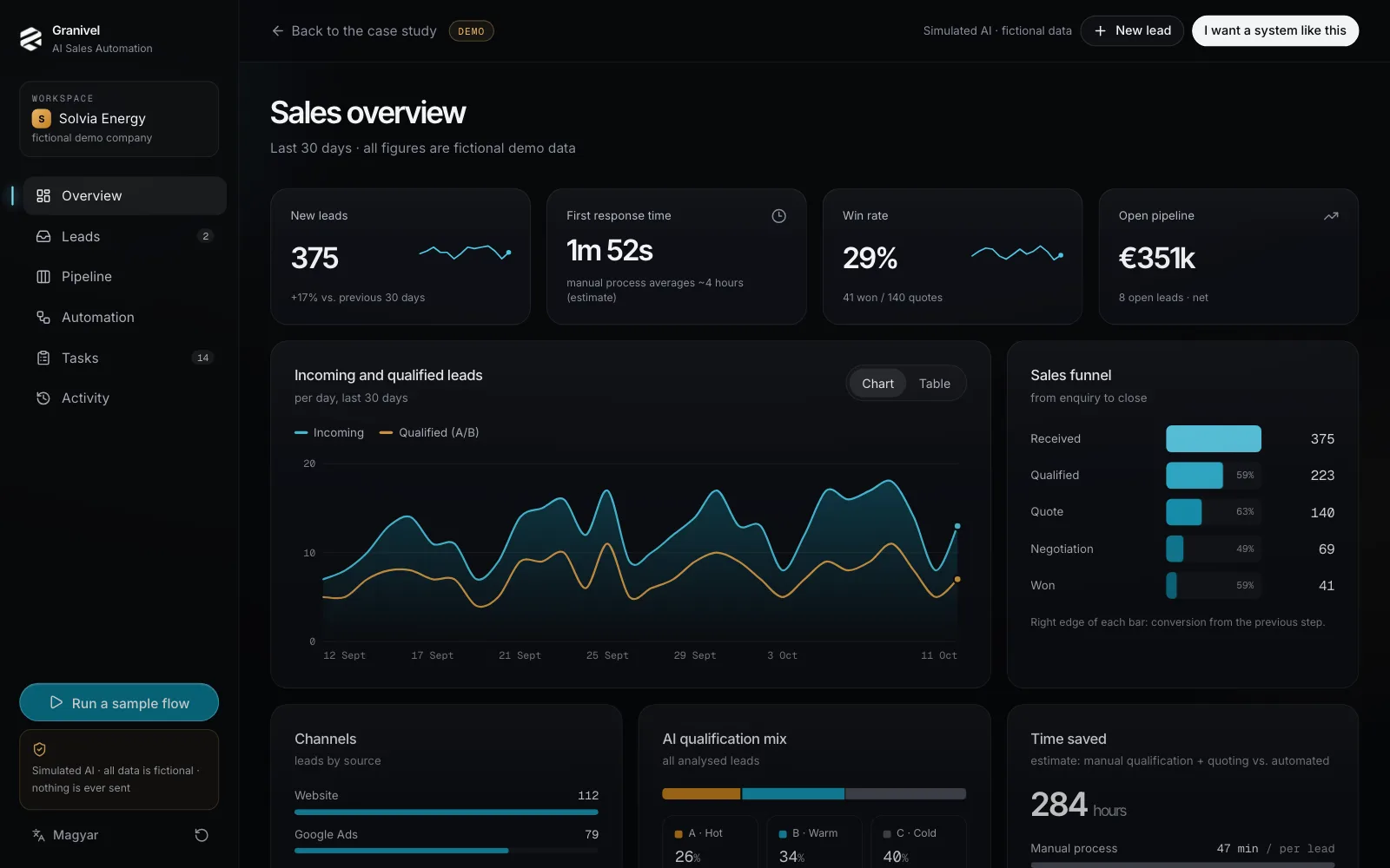 AI Sales Automation dashboard: KPIs, incoming leads chart, sales funnel
