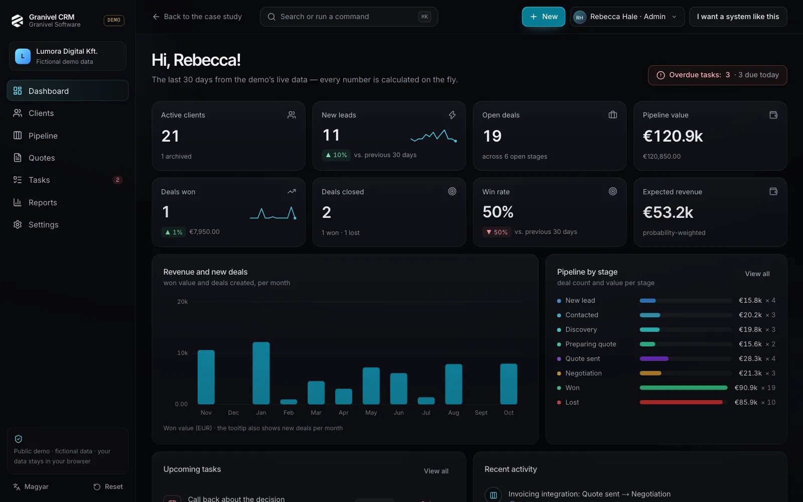 Granivel CRM dashboard with KPIs, revenue chart and pipeline distribution